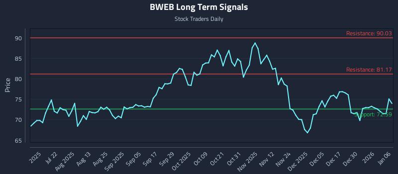 BWEB Long Term Analysis for January 6 2026
