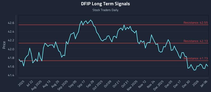 DFIP Long Term Analysis for January 6 2026