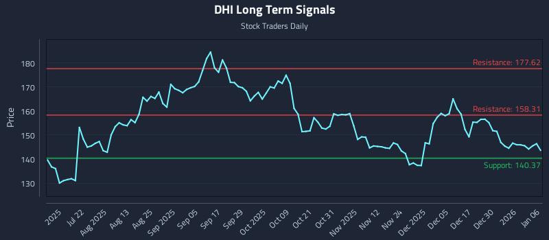 DHI Long Term Analysis for January 6 2026