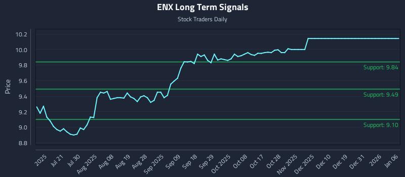 ENX Long Term Analysis for January 6 2026