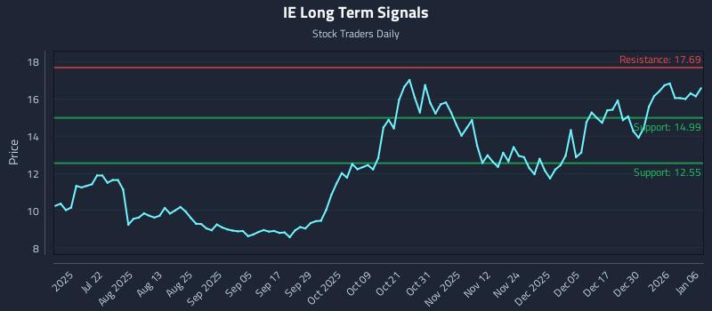 IE Long Term Analysis for January 6 2026