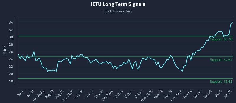 JETU Long Term Analysis for January 6 2026