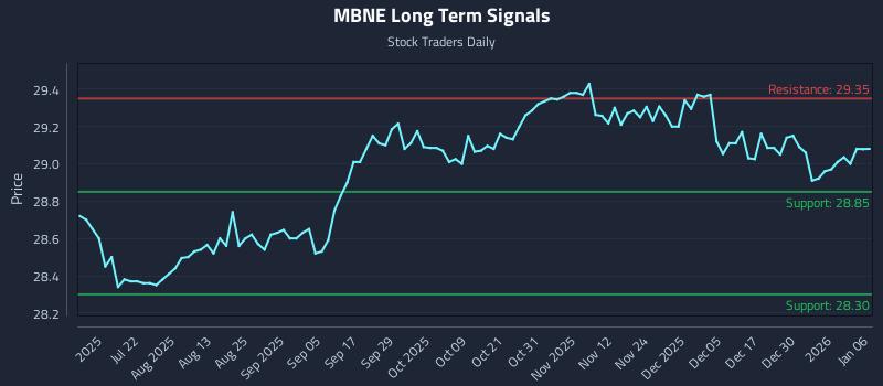 MBNE Long Term Analysis for January 6 2026