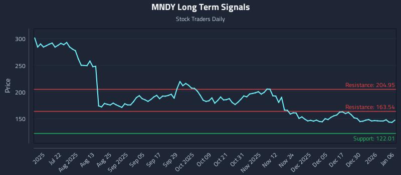 MNDY Long Term Analysis for January 6 2026