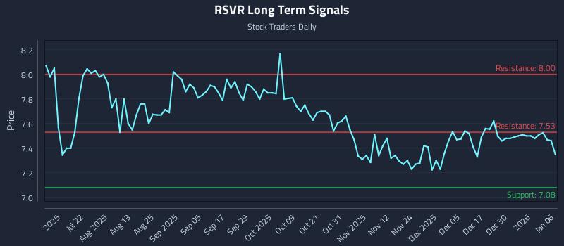 RSVR Long Term Analysis for January 6 2026