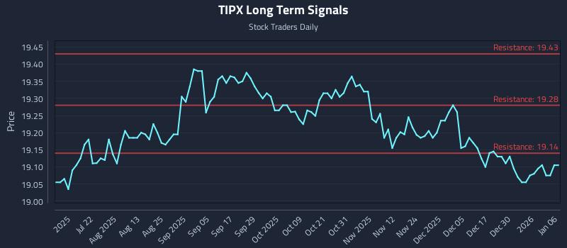TIPX Long Term Analysis for January 6 2026 TIPX Long Term Analysis for January 6 2026