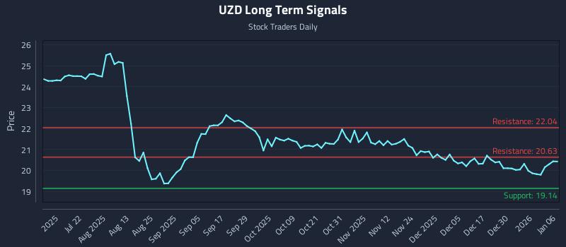 UZD Long Term Analysis for January 6 2026