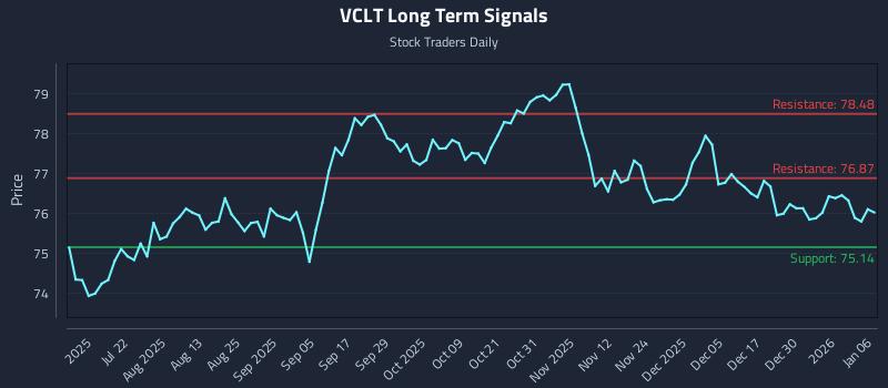 VCLT Long Term Analysis for January 6 2026