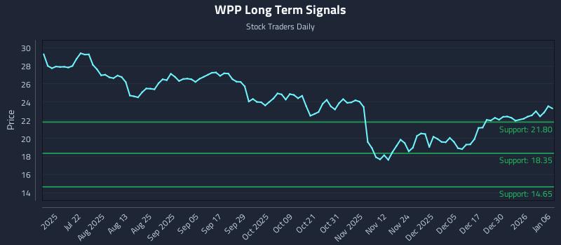 WPP Long Term Analysis for January 6 2026