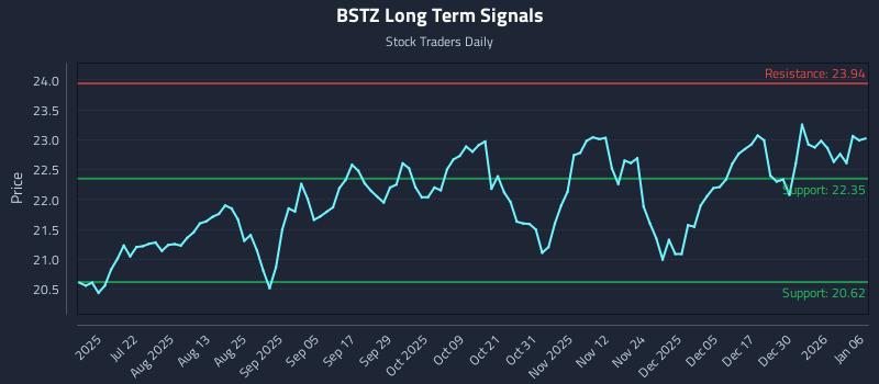 BSTZ Long Term Analysis for January 6 2026 BSTZ Long Term Analysis for January 6 2026