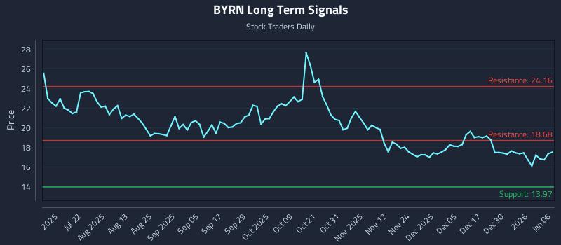 BYRN Long Term Analysis for January 6 2026