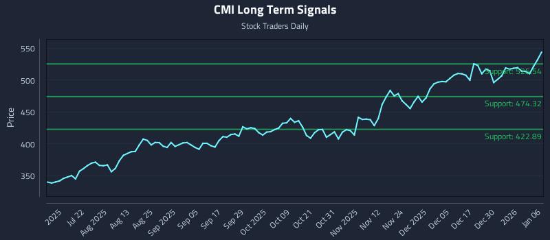 CMI Long Term Analysis for January 6 2026 CMI Long Term Analysis for January 6 2026