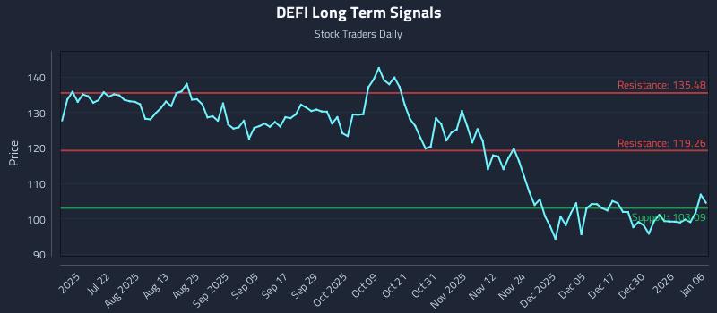DEFI Long Term Analysis for January 6 2026