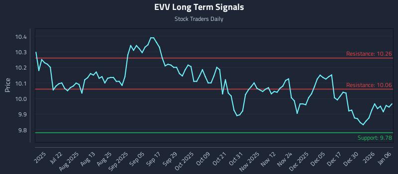 EVV Long Term Analysis for January 6 2026