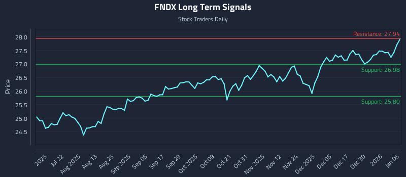 FNDX Long Term Analysis for January 6 2026