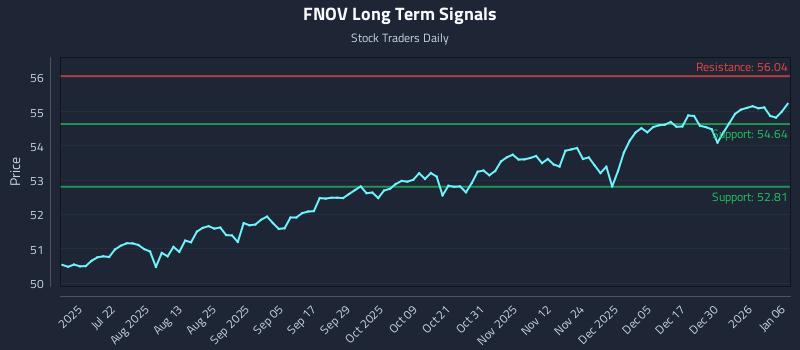 FNOV Long Term Analysis for January 6 2026