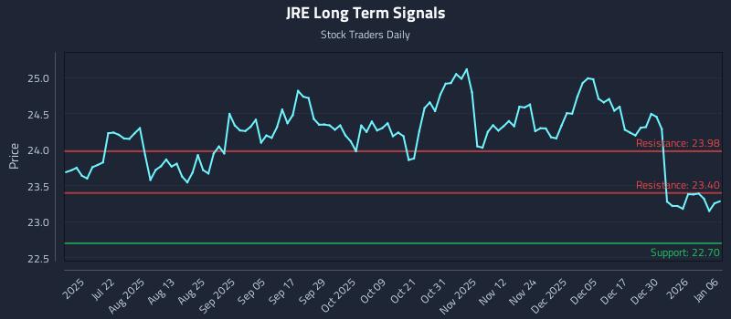 JRE Long Term Analysis for January 6 2026 JRE Long Term Analysis for January 6 2026