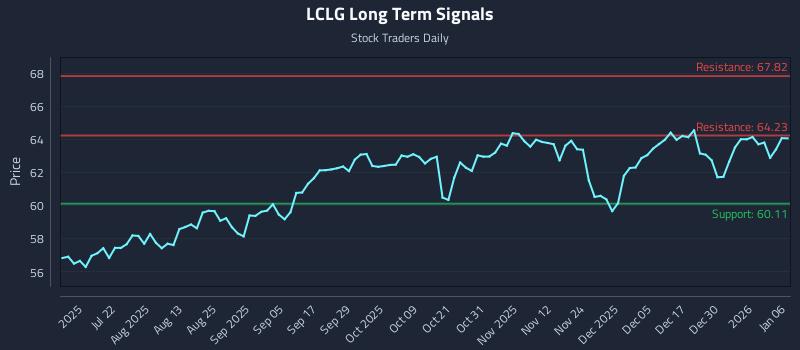 LCLG Long Term Analysis for January 6 2026 LCLG Long Term Analysis for January 6 2026