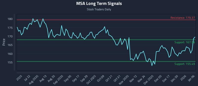 MSA Long Term Analysis for January 6 2026