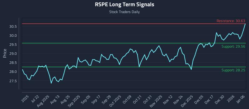 RSPE Long Term Analysis for January 6 2026