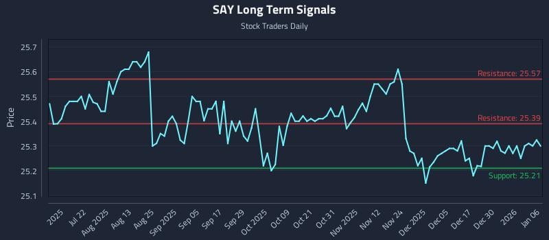 SAY Long Term Analysis for January 6 2026