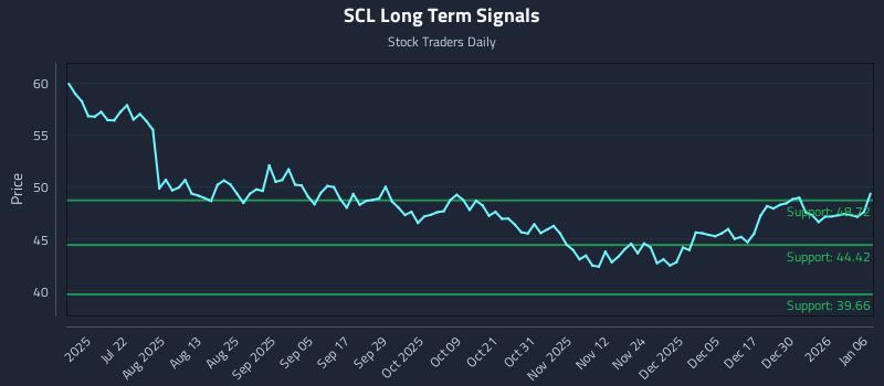 SCL Long Term Analysis for January 6 2026