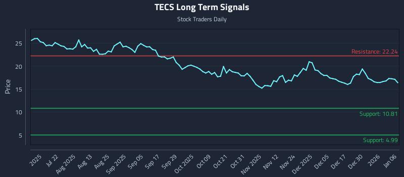 TECS Long Term Analysis for January 6 2026 TECS Long Term Analysis for January 6 2026