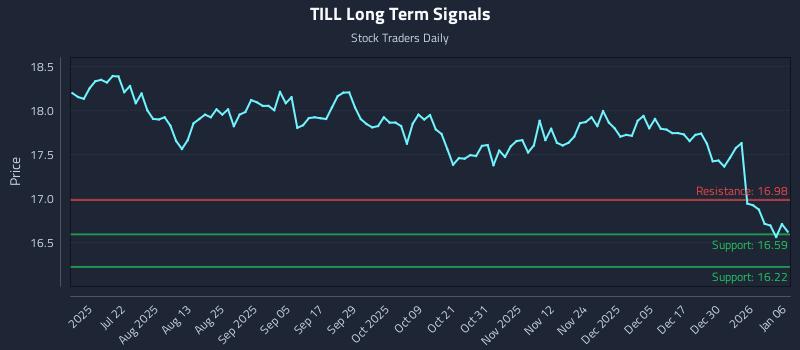 TILL Long Term Analysis for January 6 2026