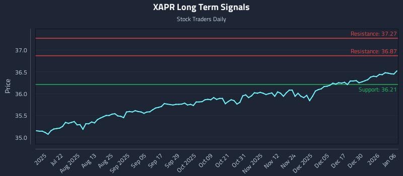 XAPR Long Term Analysis for January 6 2026