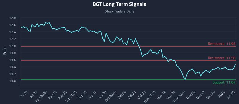 BGT Long Term Analysis for January 6 2026