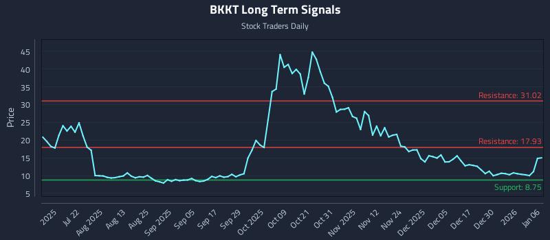 BKKT Long Term Analysis for January 6 2026