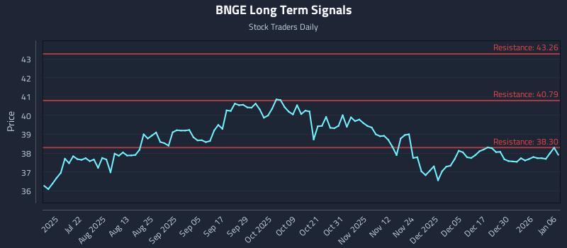 BNGE Long Term Analysis for January 6 2026