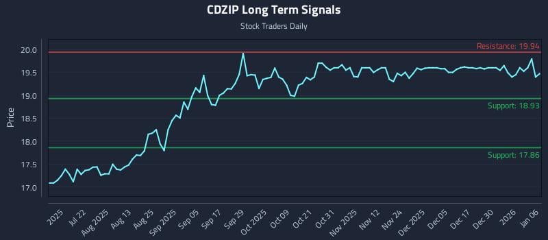 CDZIP Long Term Analysis for January 6 2026