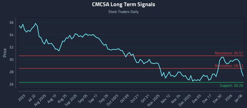CMCSA Long Term Analysis for January 6 2026
