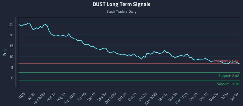 DUST Long Term Analysis for January 6 2026 DUST Long Term Analysis for January 6 2026