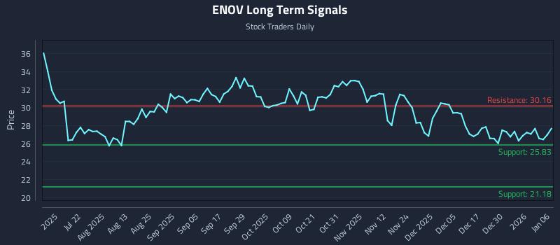 ENOV Long Term Analysis for January 6 2026