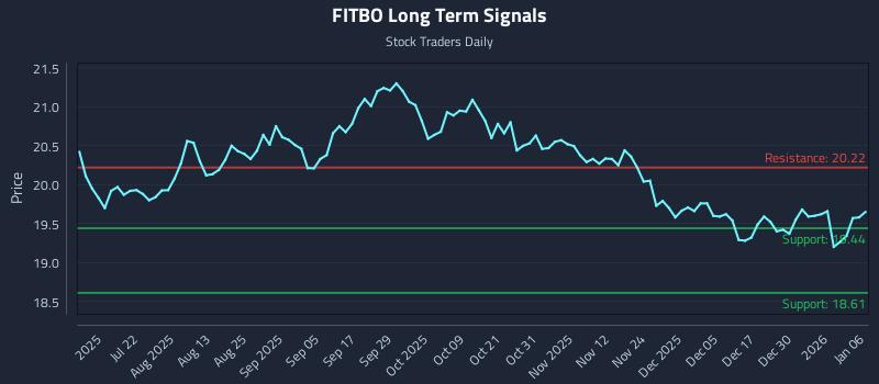 FITBO Long Term Analysis for January 6 2026