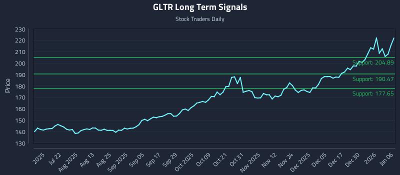 GLTR Long Term Analysis for January 6 2026
