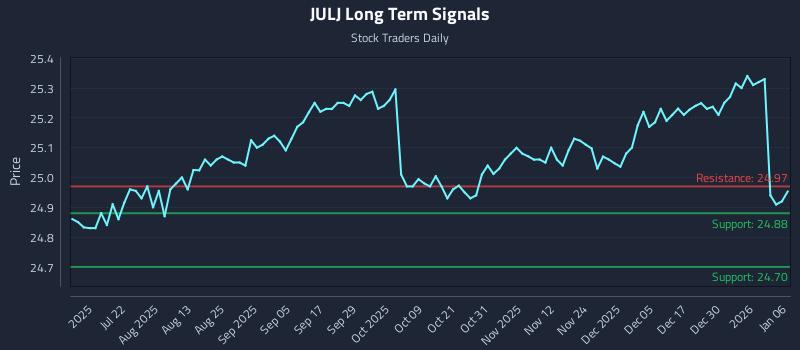 JULJ Long Term Analysis for January 6 2026