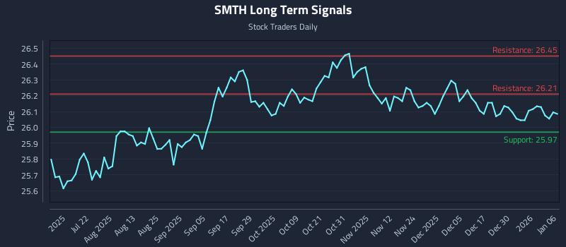 SMTH Long Term Analysis for January 6 2026