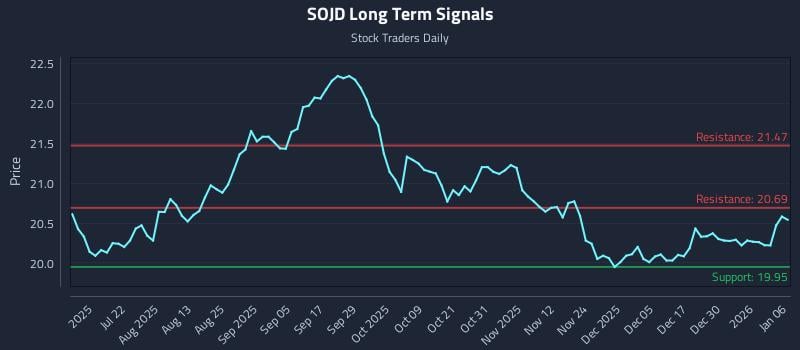 SOJD Long Term Analysis for January 6 2026 SOJD Long Term Analysis for January 6 2026