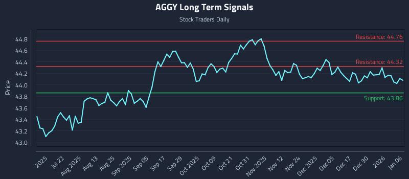 AGGY Long Term Analysis for January 6 2026