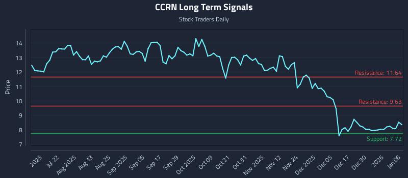 CCRN Long Term Analysis for January 6 2026