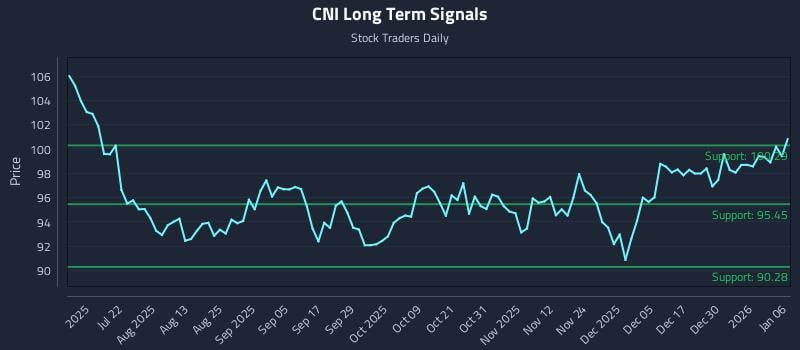 CNI Long Term Analysis for January 6 2026