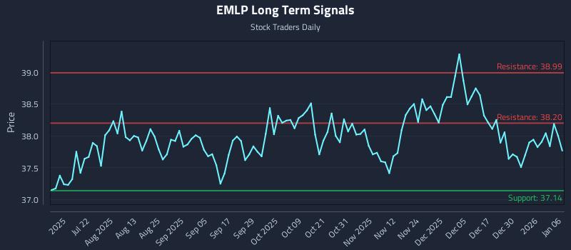 EMLP Long Term Analysis for January 6 2026