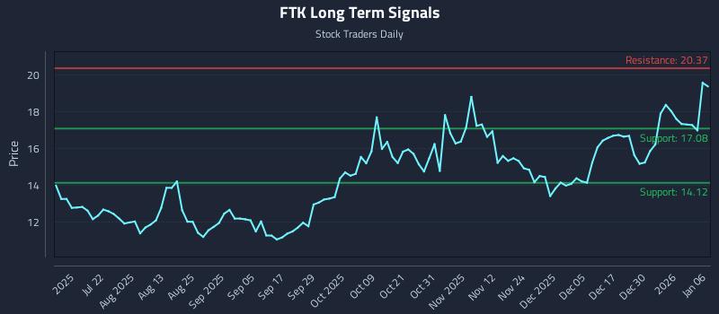 FTK Long Term Analysis for January 6 2026 FTK Long Term Analysis for January 6 2026