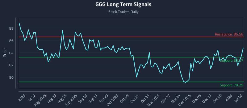 GGG Long Term Analysis for January 6 2026