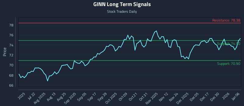 GINN Long Term Analysis for January 6 2026 GINN Long Term Analysis for January 6 2026