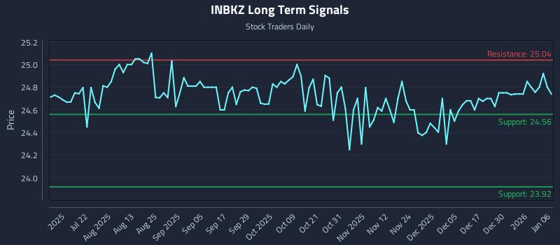 INBKZ Long Term Analysis for January 6 2026 INBKZ Long Term Analysis for January 6 2026