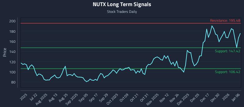 NUTX Long Term Analysis for January 6 2026